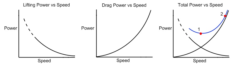 Graph of Power vs Speed