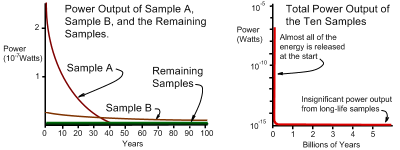 Plot of sample A and B and then plot of total power output