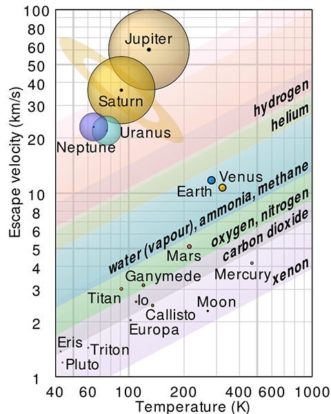 Solar System Escape Velocity VS Surface Temperature