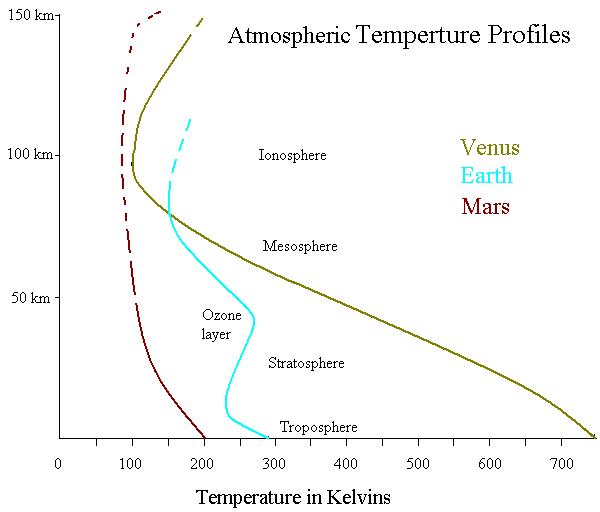 Temperature Profiles of Venus, Earth, and Mars
